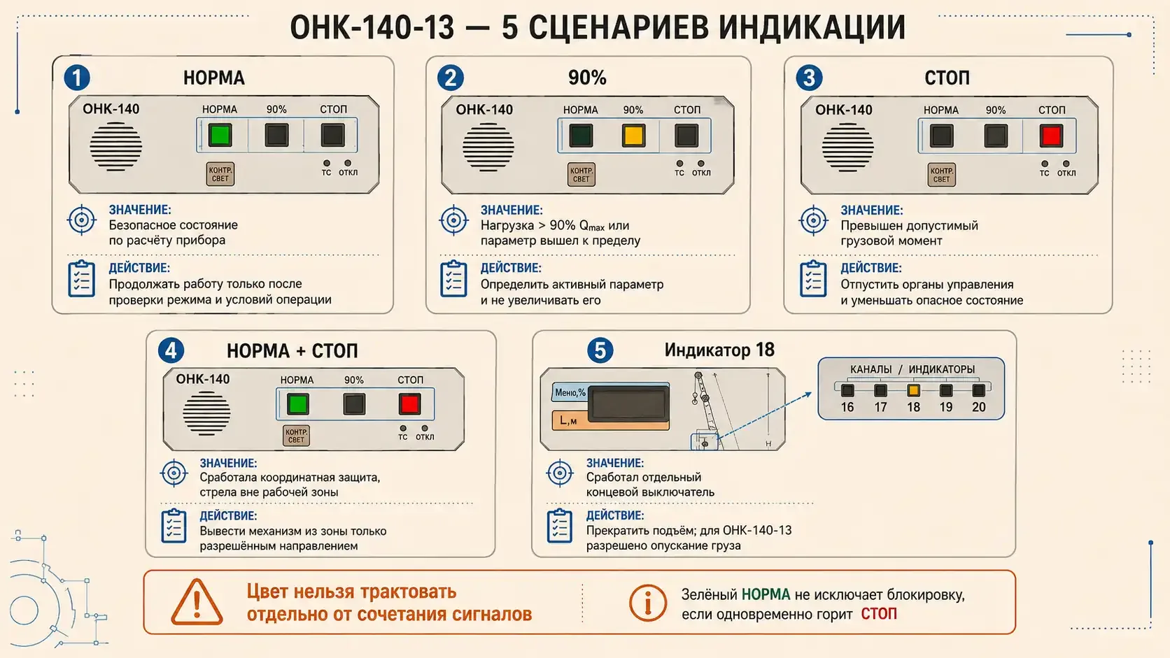 Пять сценариев индикации на ОНК-140-13: НОРМА, 90%, СТОП, НОРМА плюс СТОП и индикатор 18 с кратким значением и действиями оператора