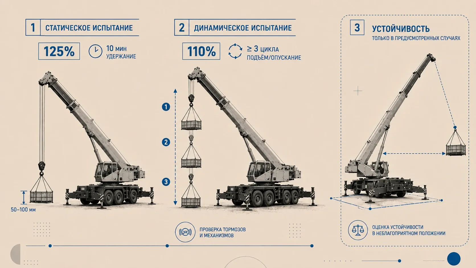 Сравнительная схема статического и динамического испытания автокрана с проверкой устойчивости в предусмотренных случаях