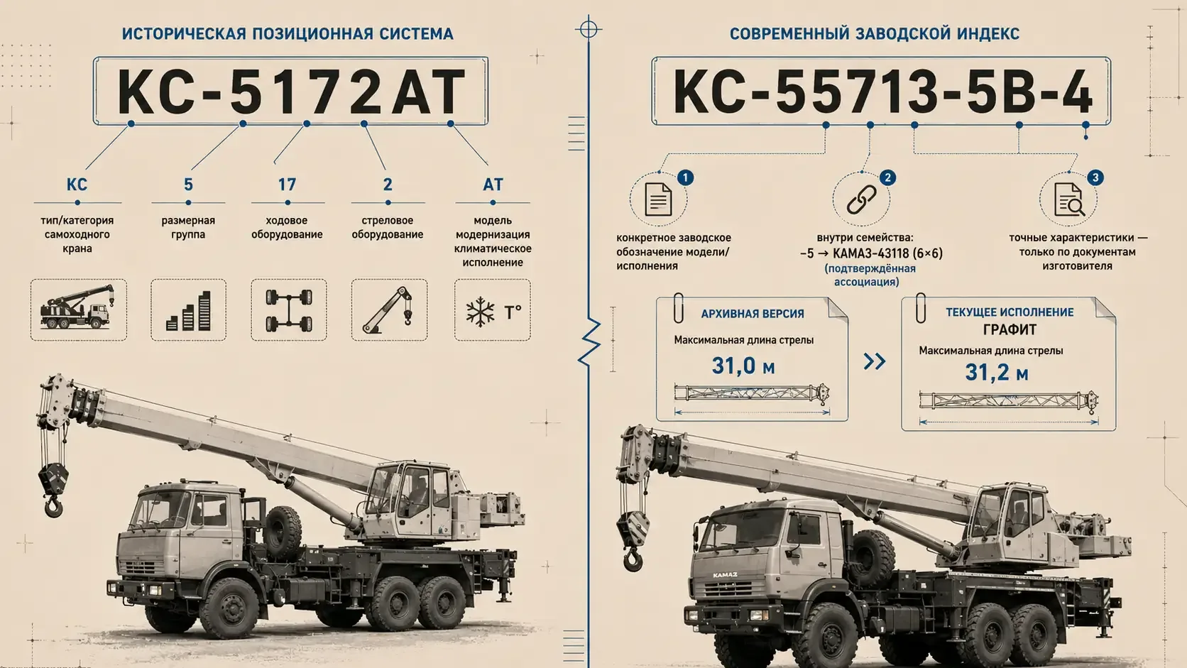 Сравнение исторической позиционной системы КС-5172АТ и современного заводского индекса КС-55713-5В-4