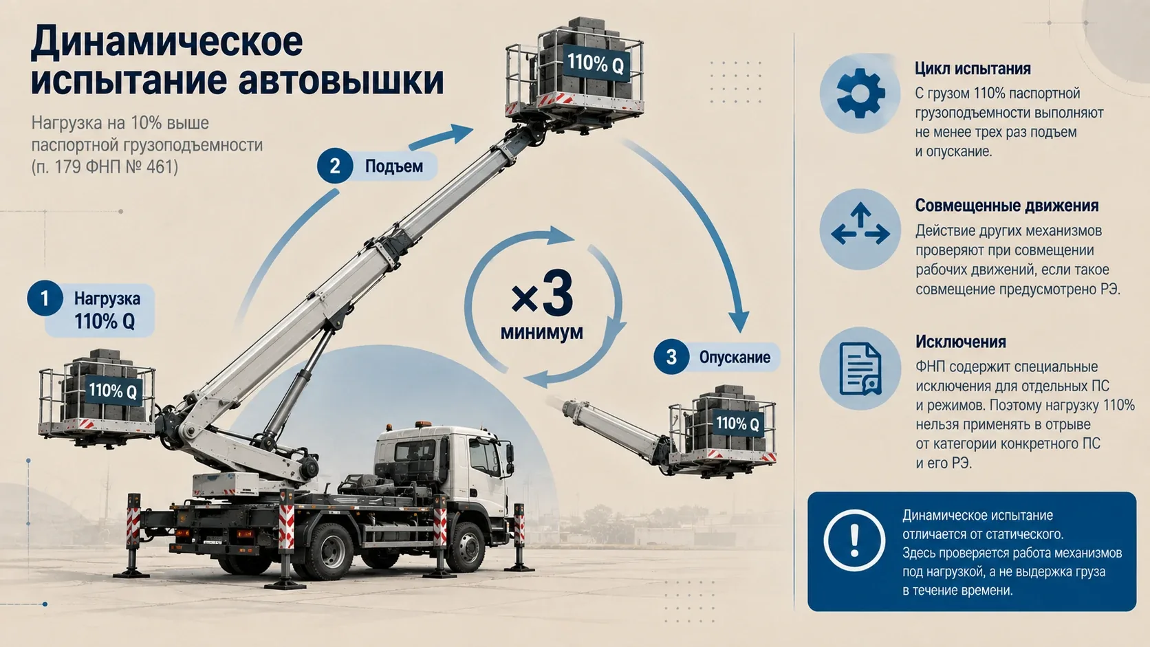 Динамическое испытание автовышки с нагрузкой 110% Q: подъем и опускание люльки не менее трех раз