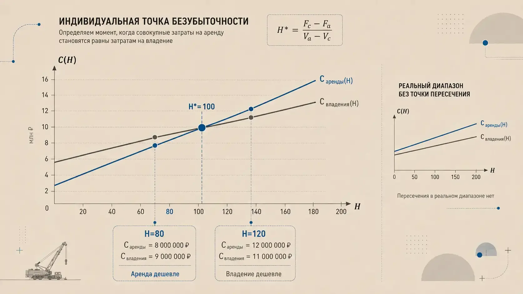 Аналитическая инфографика точки безубыточности: графики C_аренды(H) и C_владения(H), точка пересечения H*=100, сравнение сценариев при H=80 и H=120, справа мини-график без точки пересечения в реальном диапазоне
