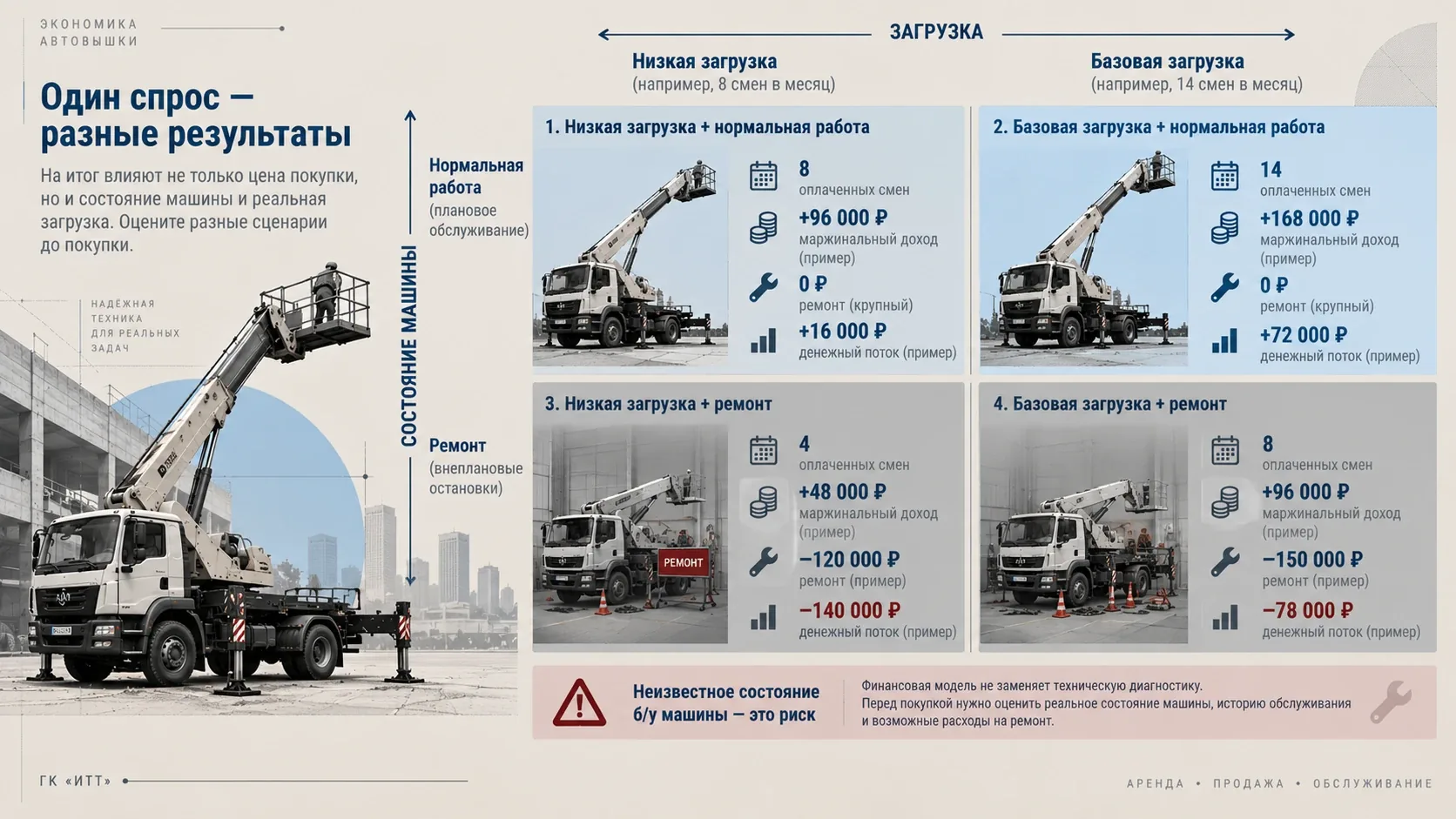 Сценарная матрица автовышки по загрузке, ремонту и денежному потоку