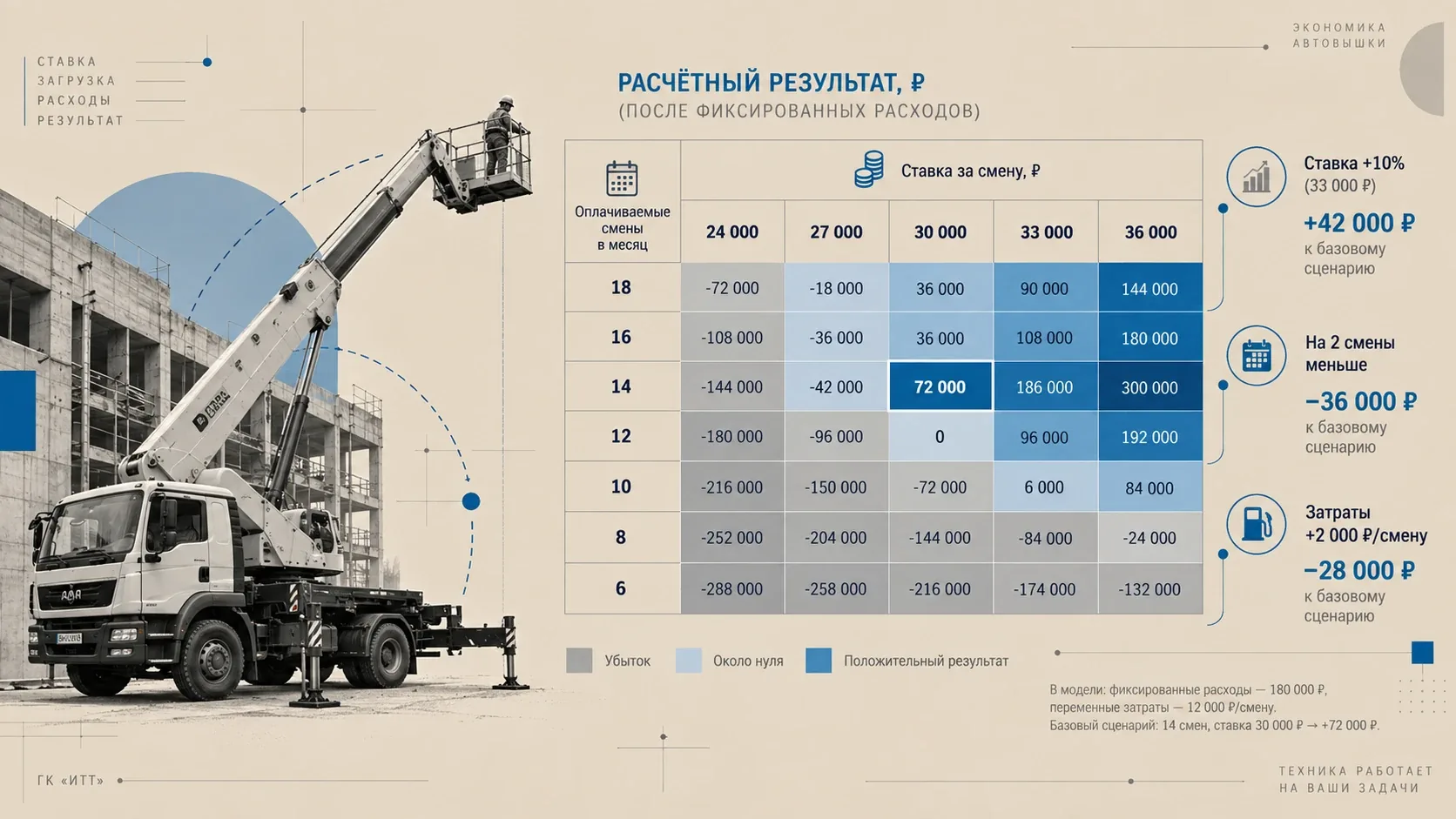 Тепловая карта чувствительности результата автовышки к ставке и количеству оплачиваемых смен