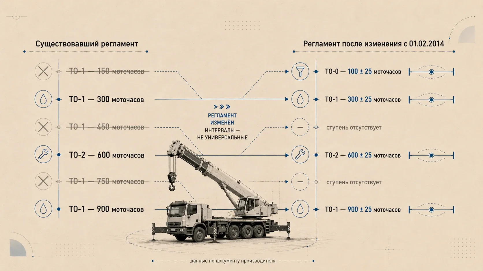 Сравнение старого и обновлённого регламента технического обслуживания автокрана по документу производителя