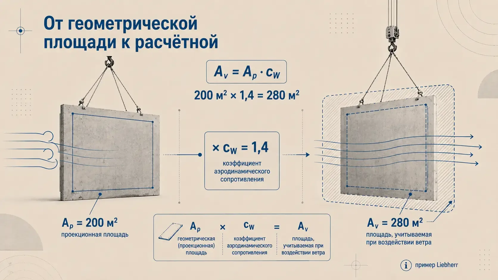 Схема расчёта площади груза, учитываемой при воздействии ветра: проекционная площадь 200 м² умножается на коэффициент аэродинамического сопротивления 1,4 и даёт расчётную площадь 280 м²