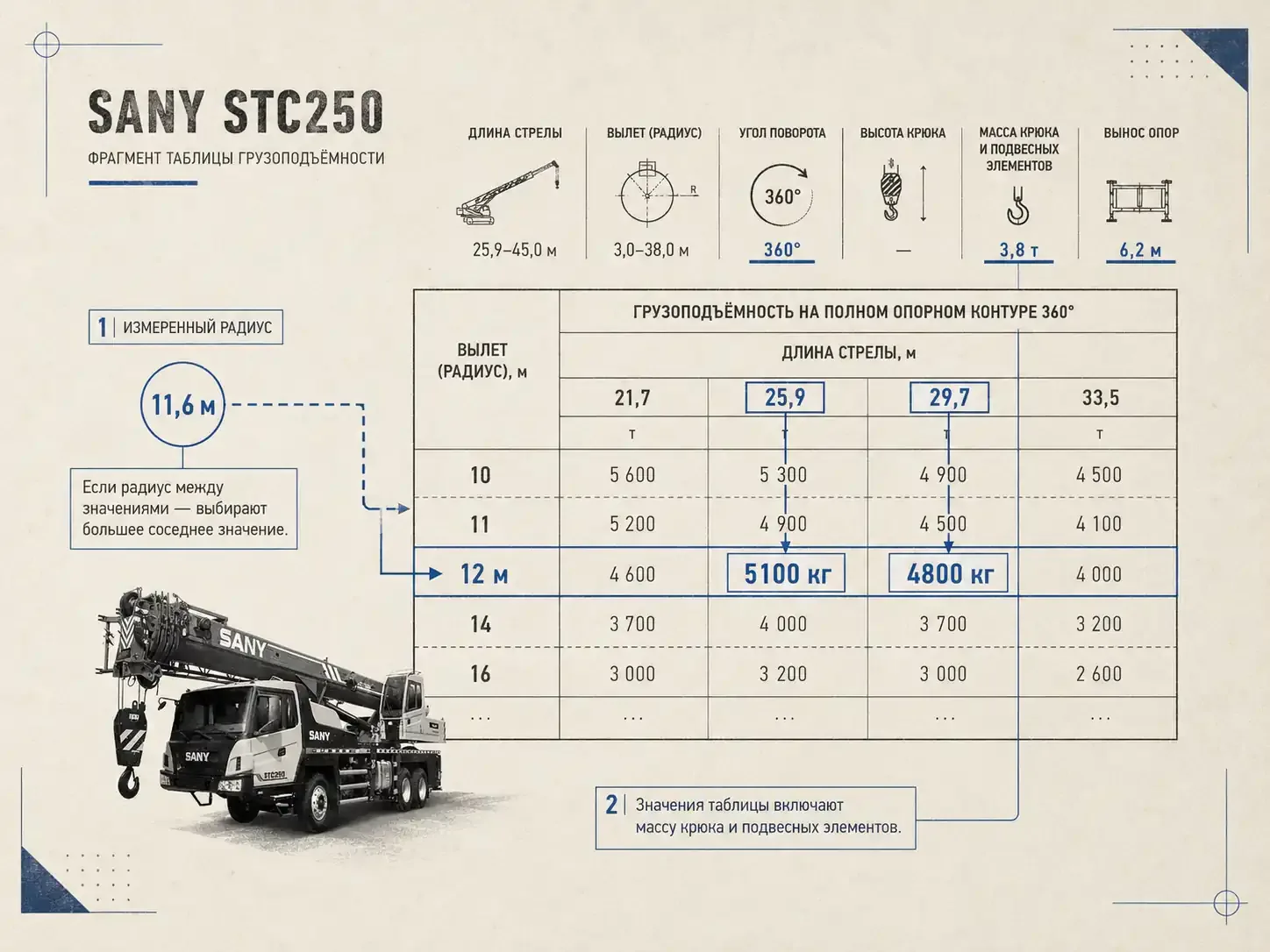 Схема чтения грузовой характеристики SANY STC250: радиус 11,6 м округляется до строки 12 м, нагрузки 5100 и 4800 кг при стрелах 25,9 и 29,7 м