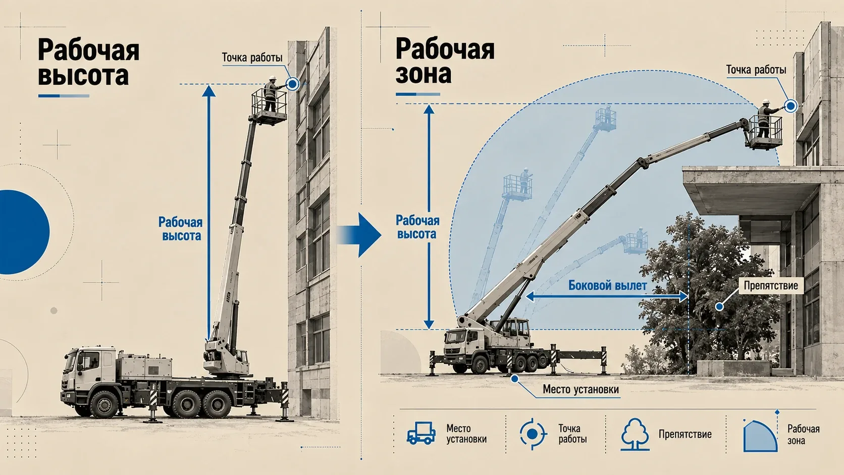 Сравнение рабочей высоты и рабочей зоны автовышки с боковым вылетом, препятствием, точкой работы и местом установки