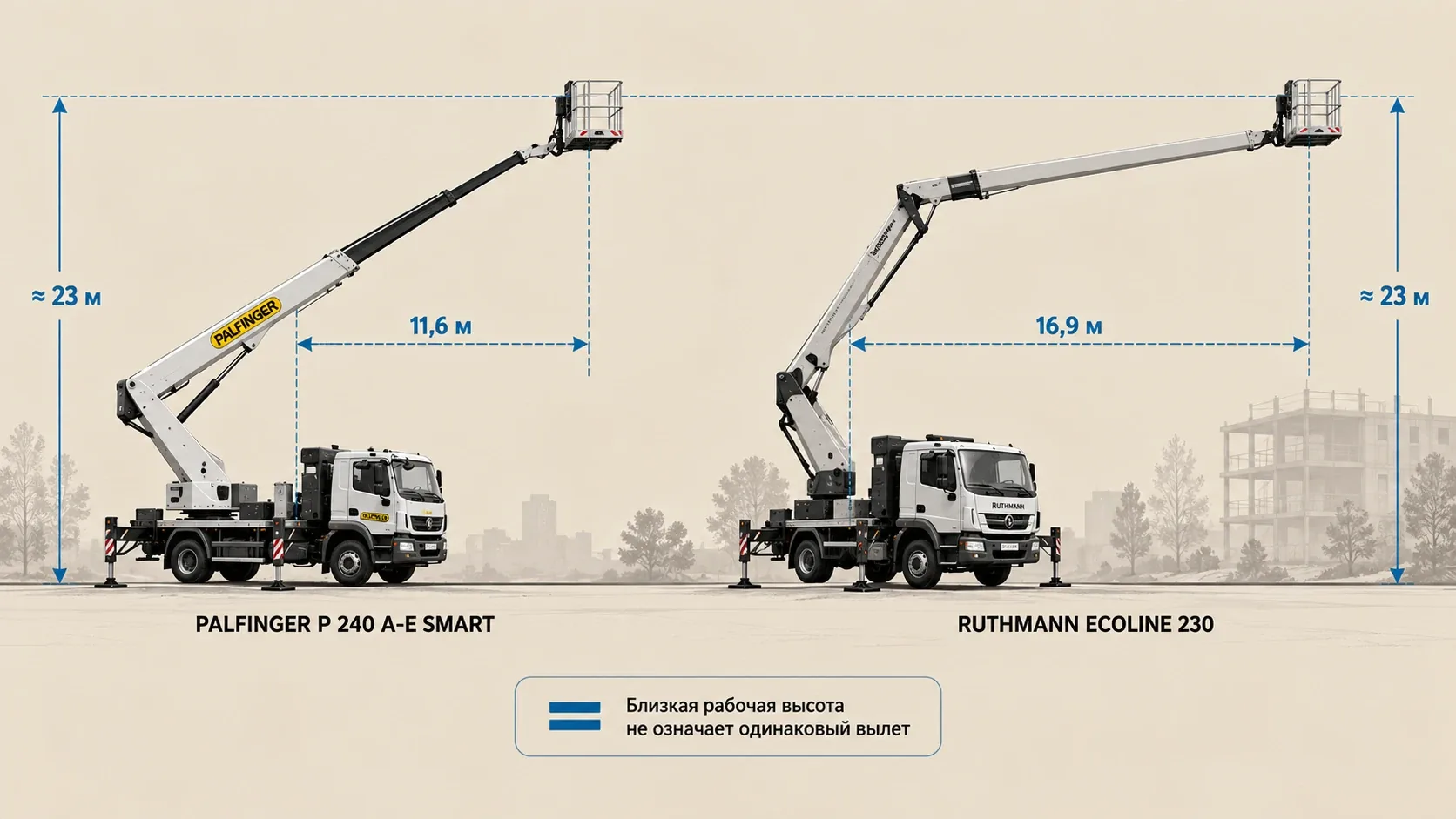 Сравнение PALFINGER P 240 A-E SMART и RUTHMANN ECOLINE 230: близкая рабочая высота при разном максимальном вылете