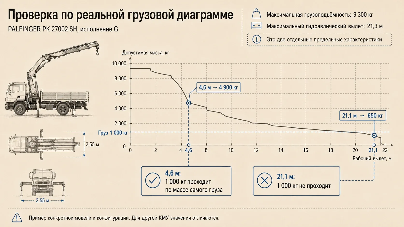 Грузовая диаграмма PALFINGER PK 27002 SH исполнение G: сравнение допустимой массы на вылете 4,6 м и 21,1 м для груза 1 000 кг