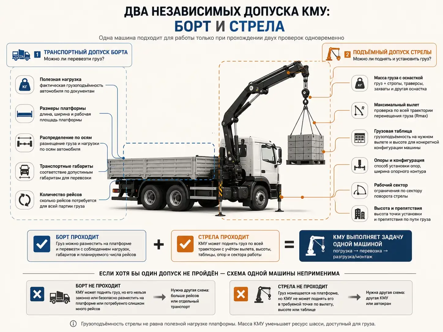 Схема двух независимых допусков КМУ: проверка платформы и стрелы перед погрузкой, перевозкой и монтажом