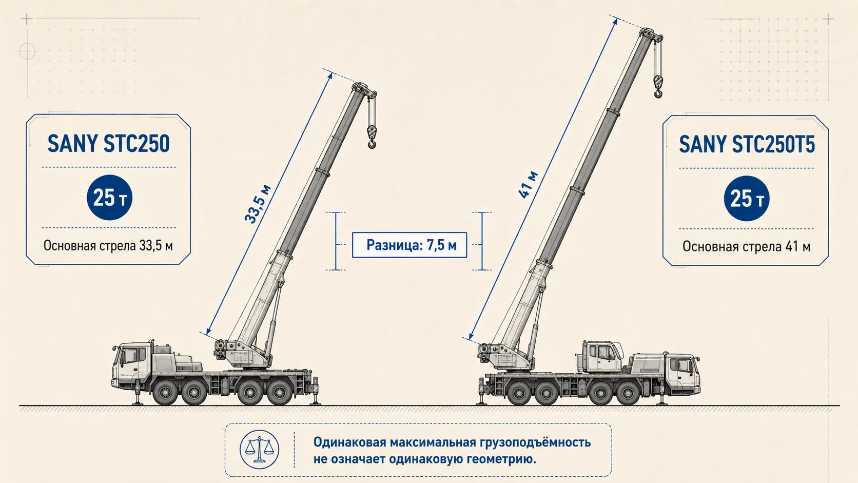 Сравнение автокранов SANY STC250 и SANY STC250T5 с одинаковой грузоподъёмностью 25 т и разной длиной основной стрелы 33,5 м и 41 м