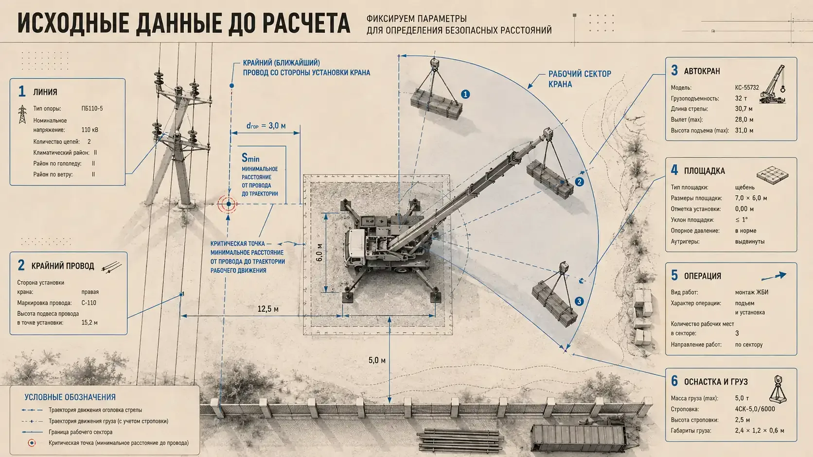 План площадки для работы автокрана вблизи ЛЭП: крайний провод, место установки крана, рабочий сектор, траектория груза и критическая точка минимального расстояния до провода