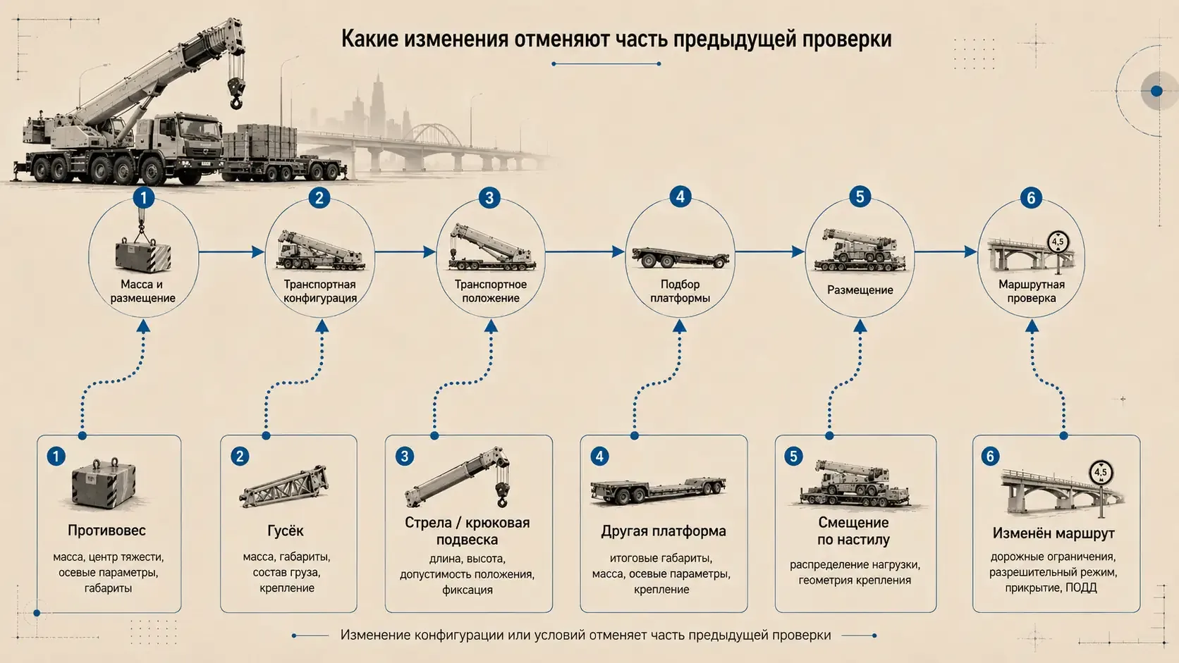 Схема повторной проверки перевозки автокрана при изменении конфигурации, платформы, размещения или маршрута
