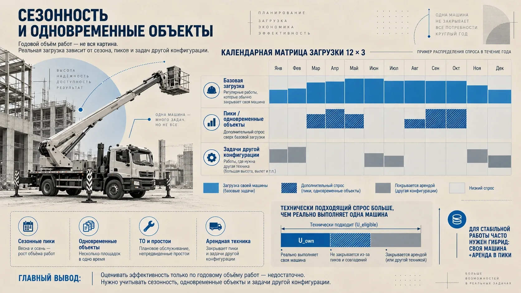 Сезонность и загрузка автовышки по месяцам с пиковыми и внешними задачами