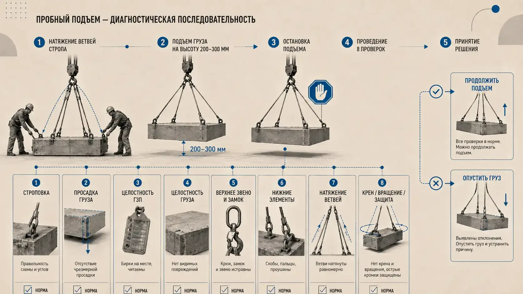 Пробный подъем груза на 200–300 мм: диагностическая последовательность проверки строповки, натяжения ветвей и решения — продолжить подъем или опустить груз