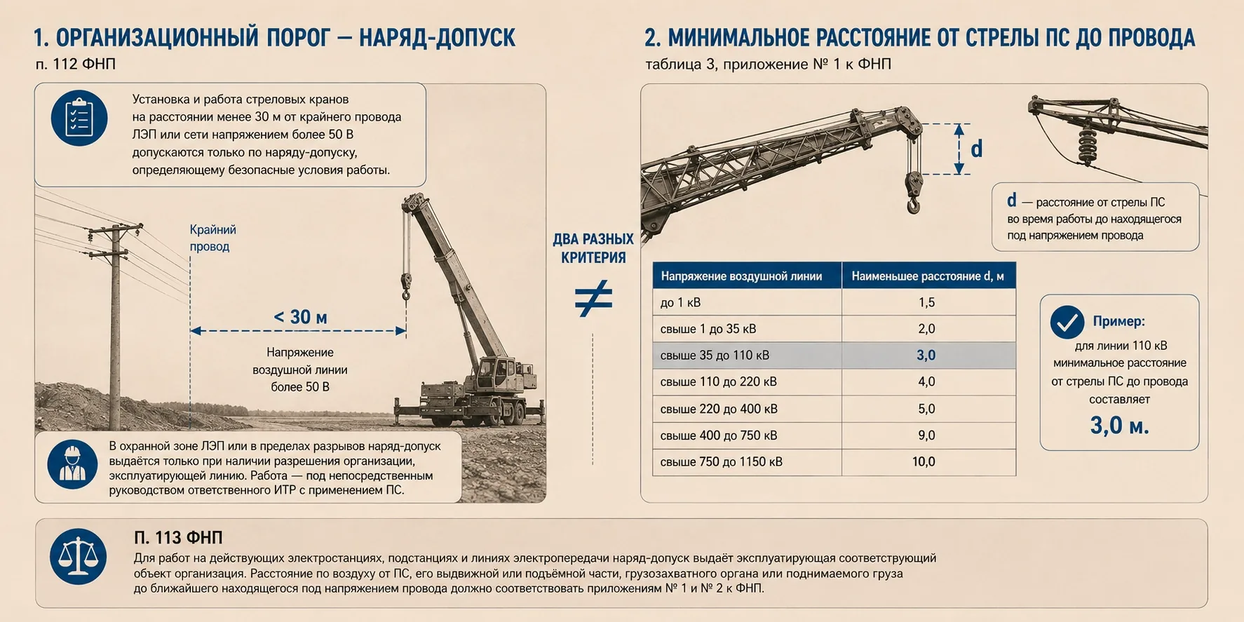 Работа автокрана рядом с ЛЭП: организационный порог менее 30 м для наряда-допуска и отдельные минимальные расстояния от стрелы до провода по напряжению линии