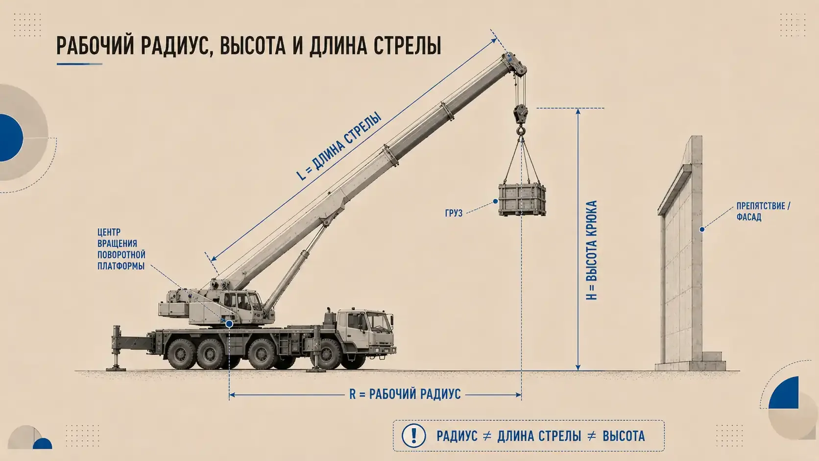 Рабочий радиус, высота крюка и длина стрелы автокрана: боковая инженерная схема с обозначениями R, H и L