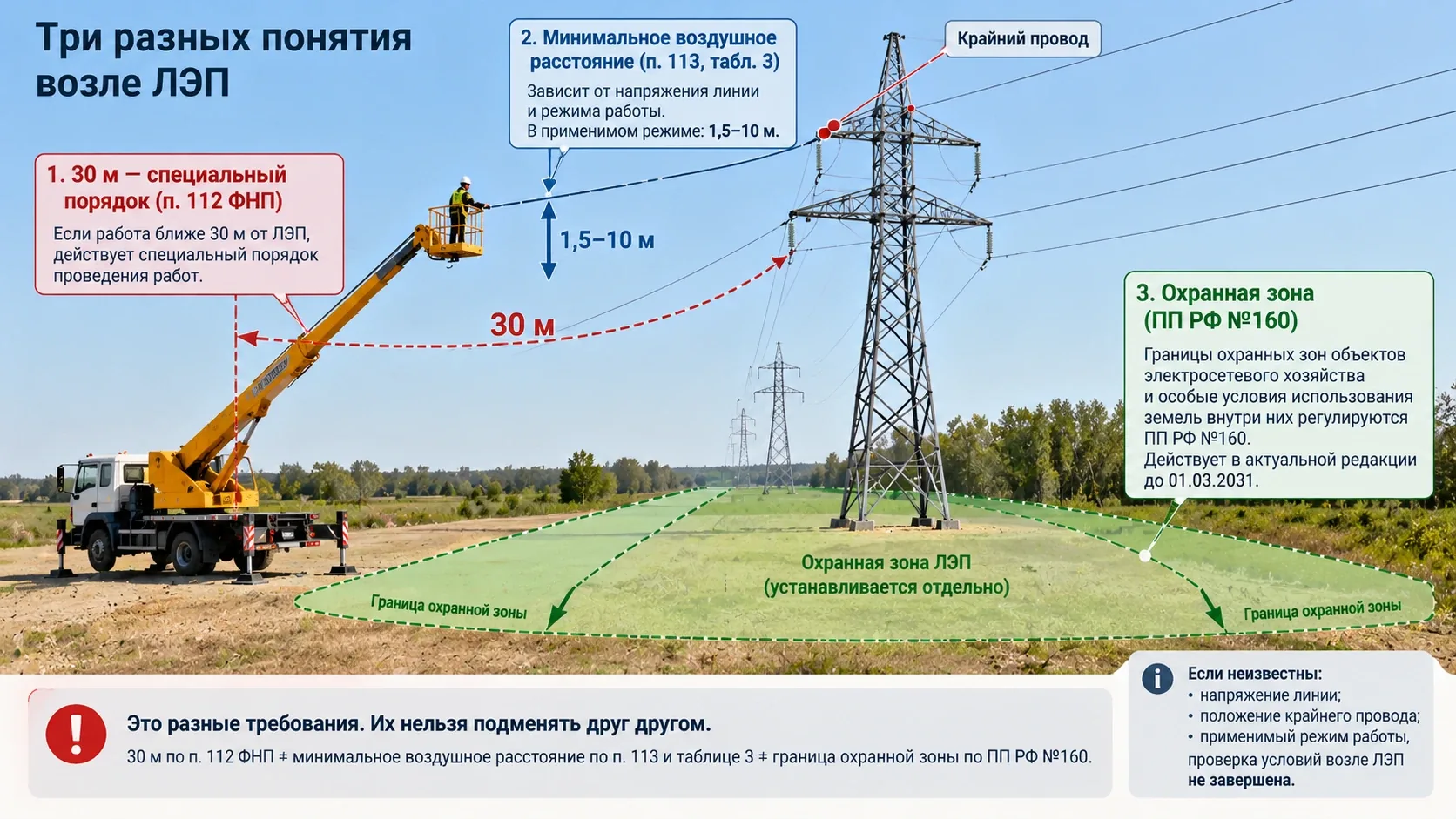 Инфографика о работе автовышки возле ЛЭП: 30 м специального порядка, воздушное расстояние 1,5–10 м и охранная зона как отдельная граница