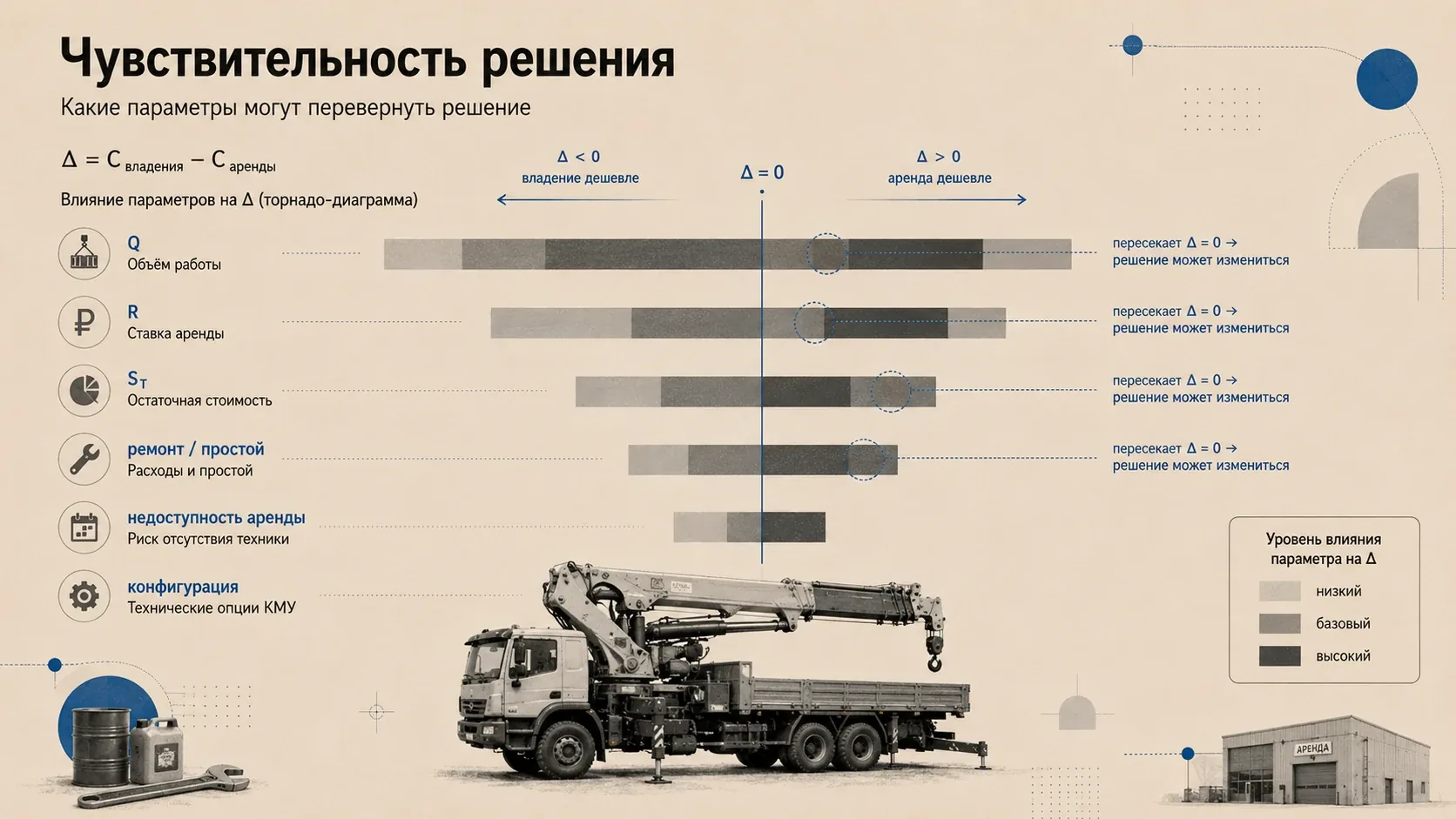 Торнадо-диаграмма чувствительности решения по КМУ: какие параметры могут изменить разницу между стоимостью владения и аренды