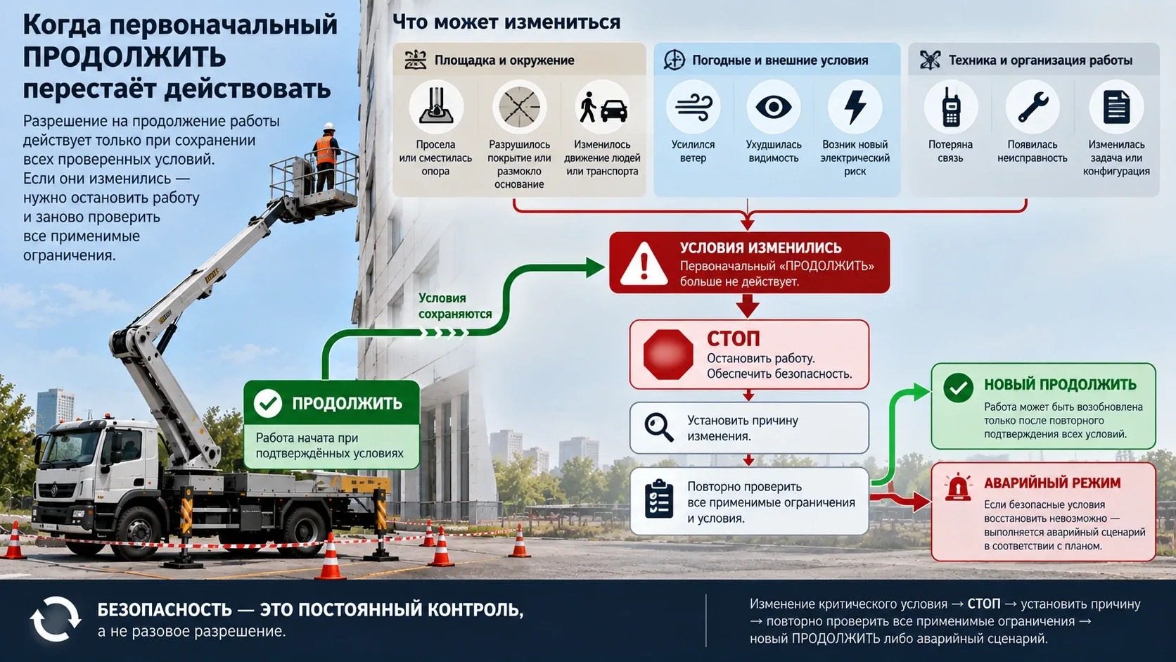 Схема повторного допуска при работе на автовышке: изменение условий ведёт к остановке, повторной проверке и новому решению продолжить работу или перейти в аварийный режим