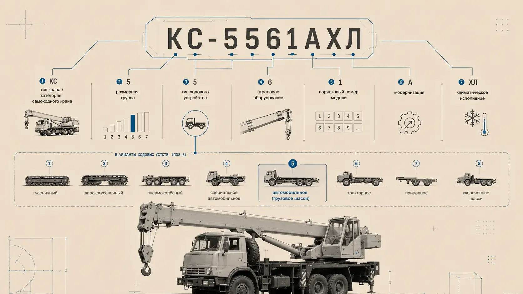 Схема расшифровки исторического индекса автокрана КС по типу шасси, стреловому оборудованию, модели, модернизации и климатическому исполнению