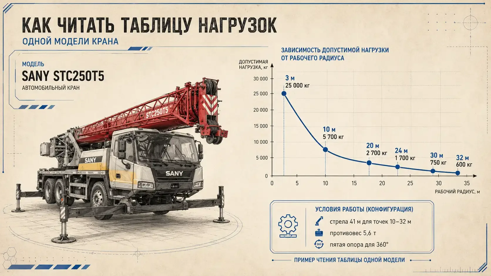 Автокран SANY STC250T5 и диаграмма зависимости допустимой нагрузки от рабочего радиуса