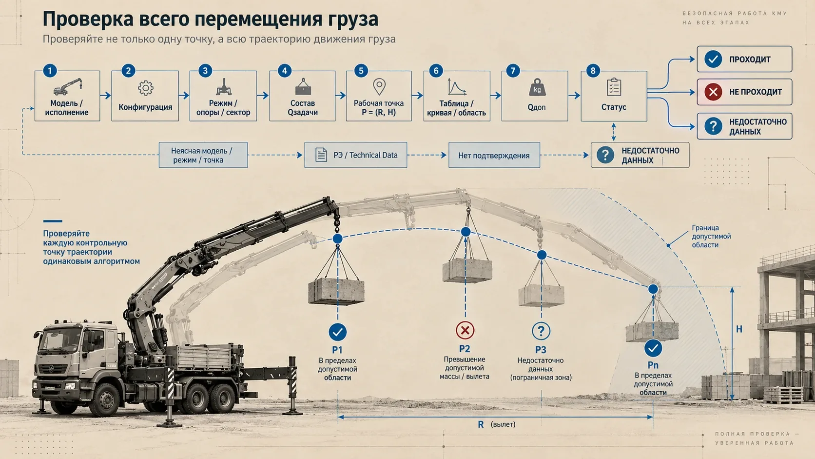 Схема проверки всего перемещения груза КМУ по траектории с контрольными точками P1, P2, P3 и Pn, статусами проверки и алгоритмом оценки рабочей точки