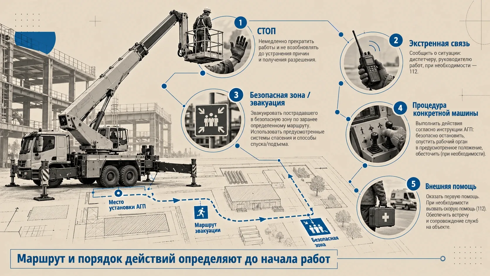 Схема аварийного реагирования при работе на автовышке: остановка работ, экстренная связь, эвакуация в безопасную зону, действия по инструкции машины и вызов помощи.