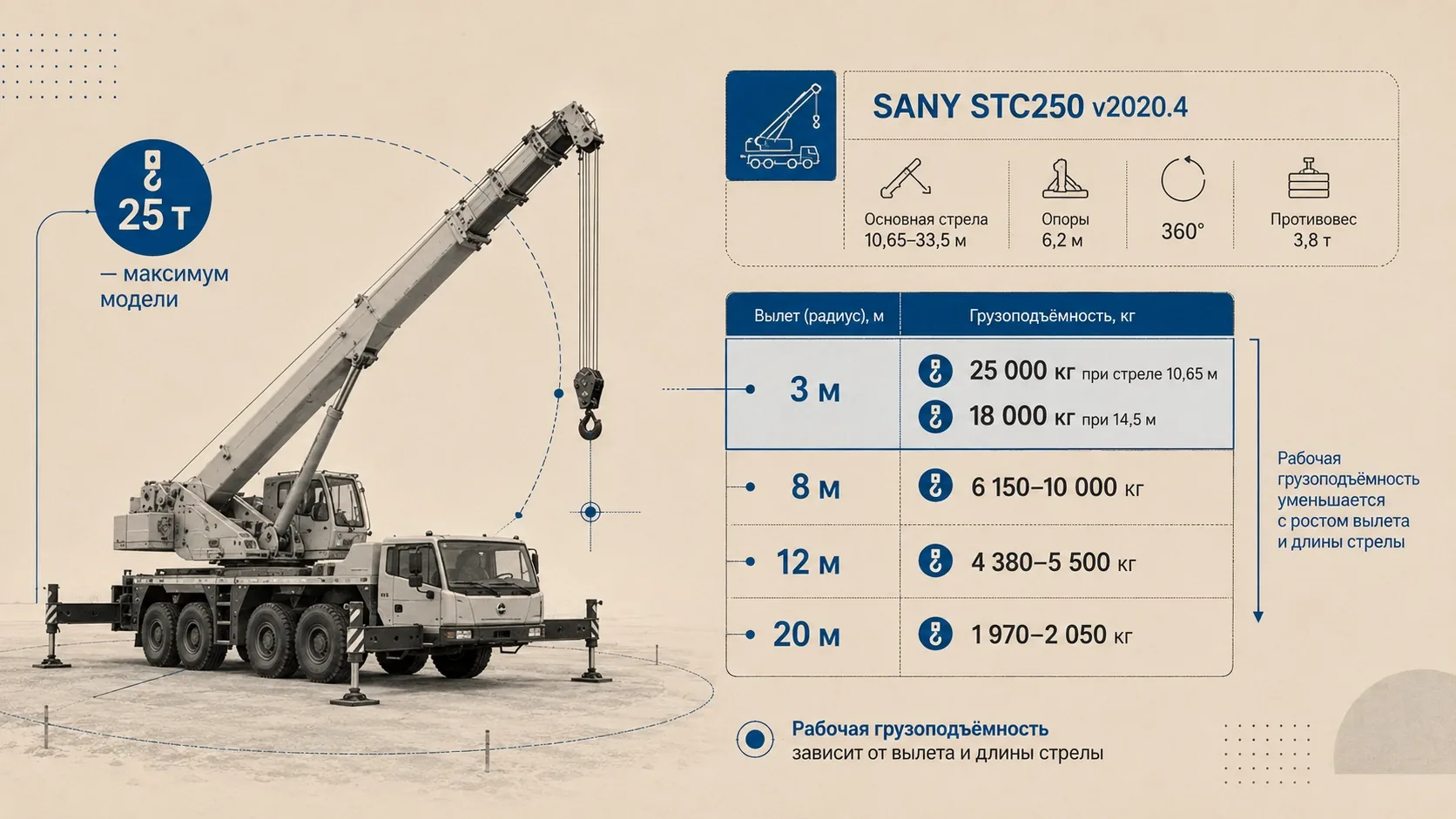 Учебный фрагмент грузовой таблицы SANY STC250 версии 2020.4 с вылетами 3, 8, 12 и 20 м и условиями конфигурации крана
