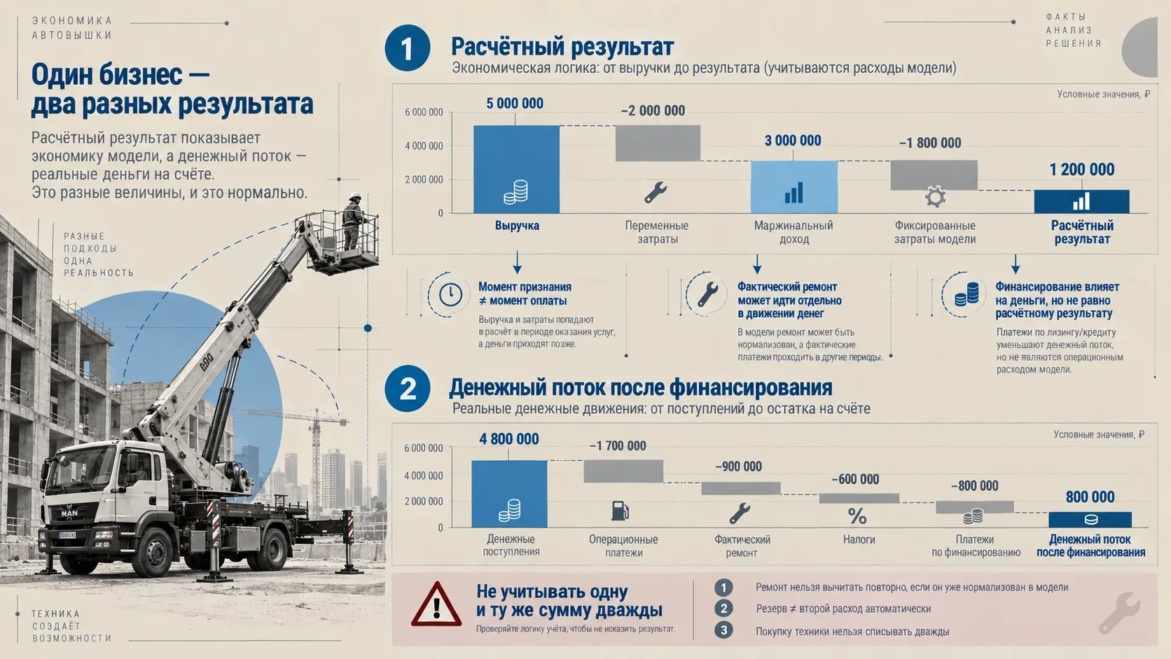 Сравнение расчётного результата и денежного потока автовышки с учётом ремонта, налогов и финансирования