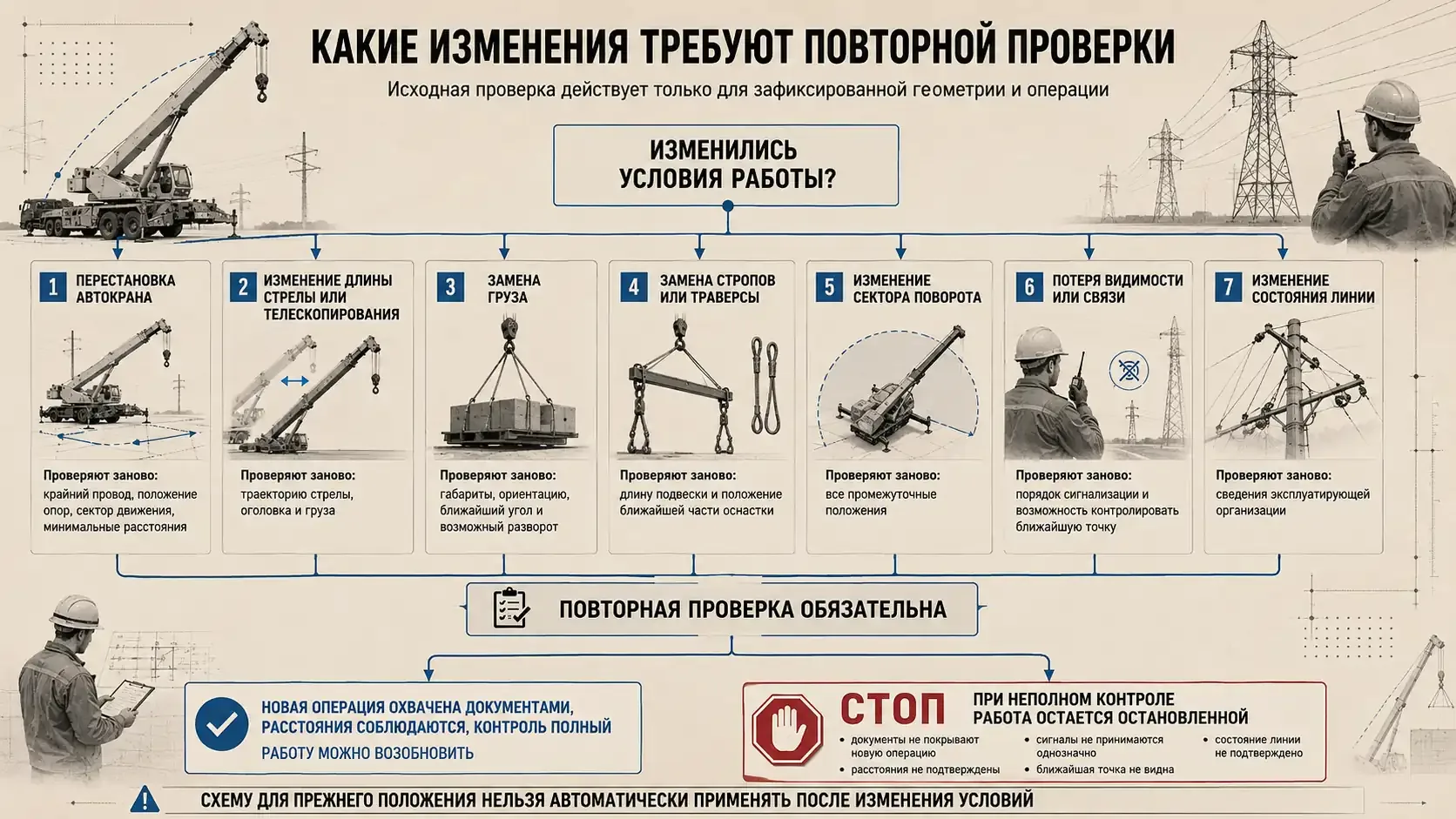 Дерево решений по повторной проверке работы автокрана у ЛЭП: семь изменений условий, обязательная перепроверка и СТОП при неполном контроле