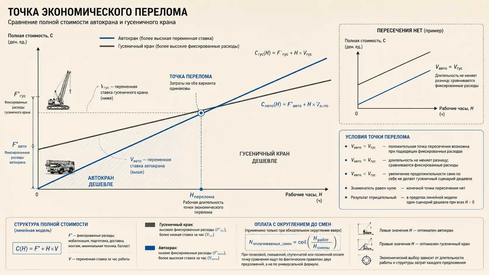 Точка экономического перелома между автокраном и гусеничным краном по рабочим часам и полной стоимости