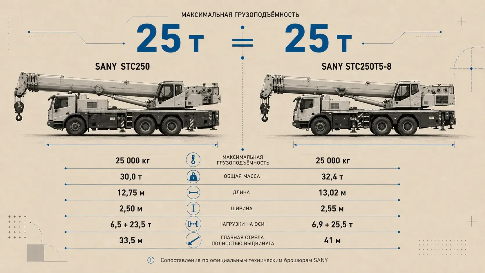 Сравнение автокранов SANY STC250 и SANY STC250T5-8: одинаковая грузоподъёмность 25 т и разные транспортные параметры