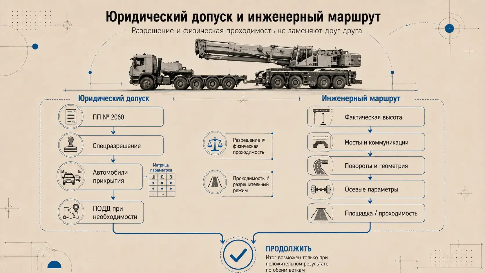 Схема юридического допуска и инженерной проверки маршрута при перевозке автокрана: разрешение, прикрытие, высота, мосты, повороты и осевые параметры