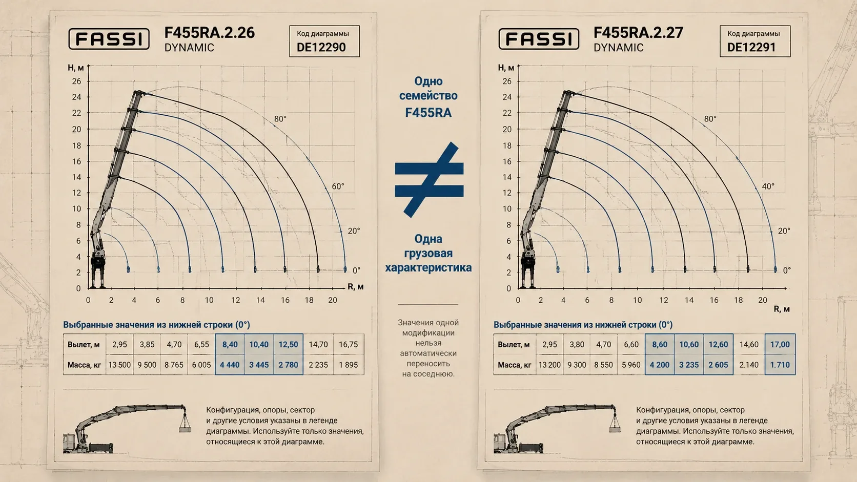 Сравнение грузовых диаграмм КМУ FASSI F455RA.2.26 и F455RA.2.27 с разными рабочими точками, вылетами и допустимой нагрузкой