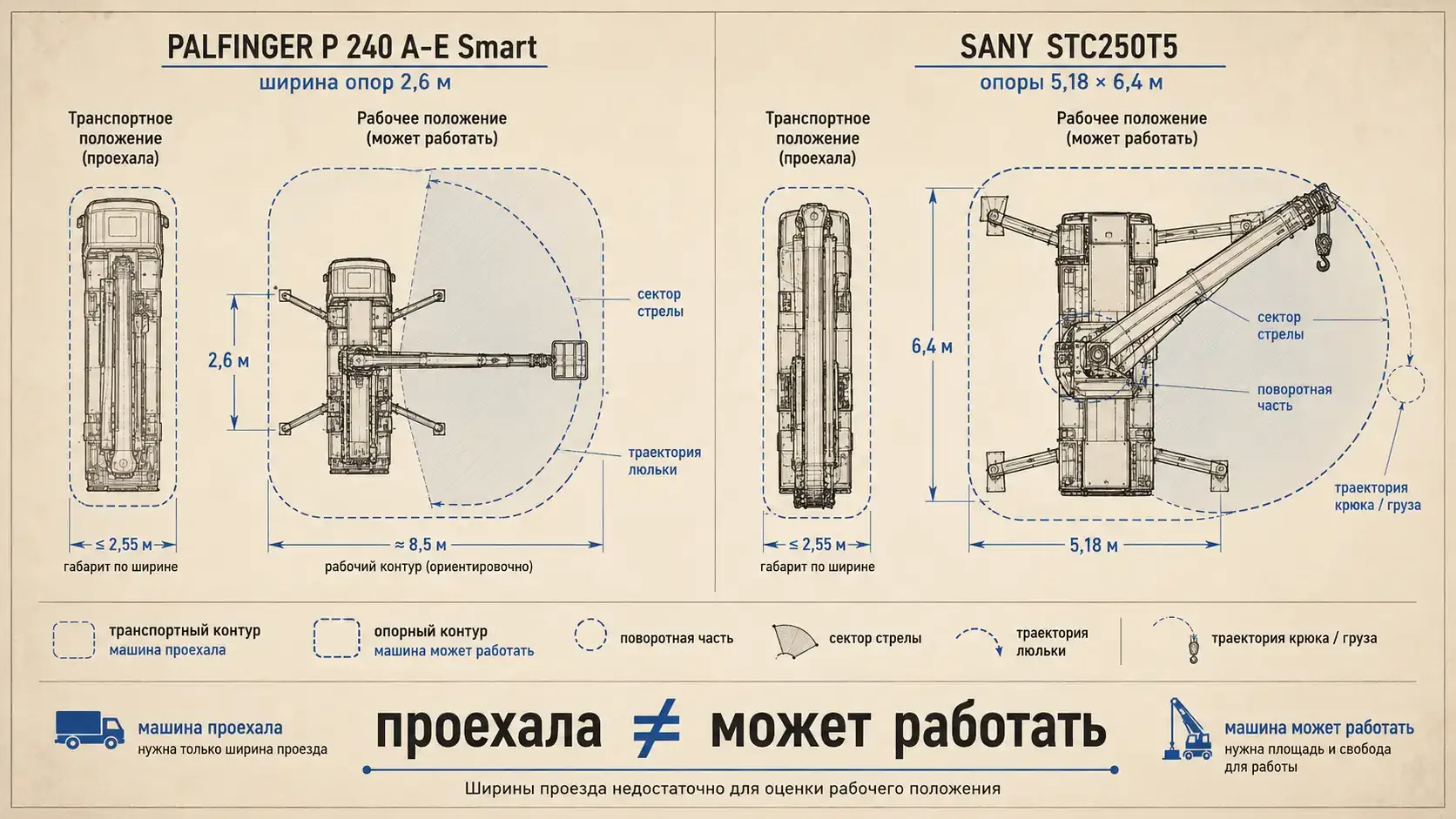 Сравнение транспортного габарита и рабочего пятна PALFINGER P 240 A-E Smart и SANY STC250T5