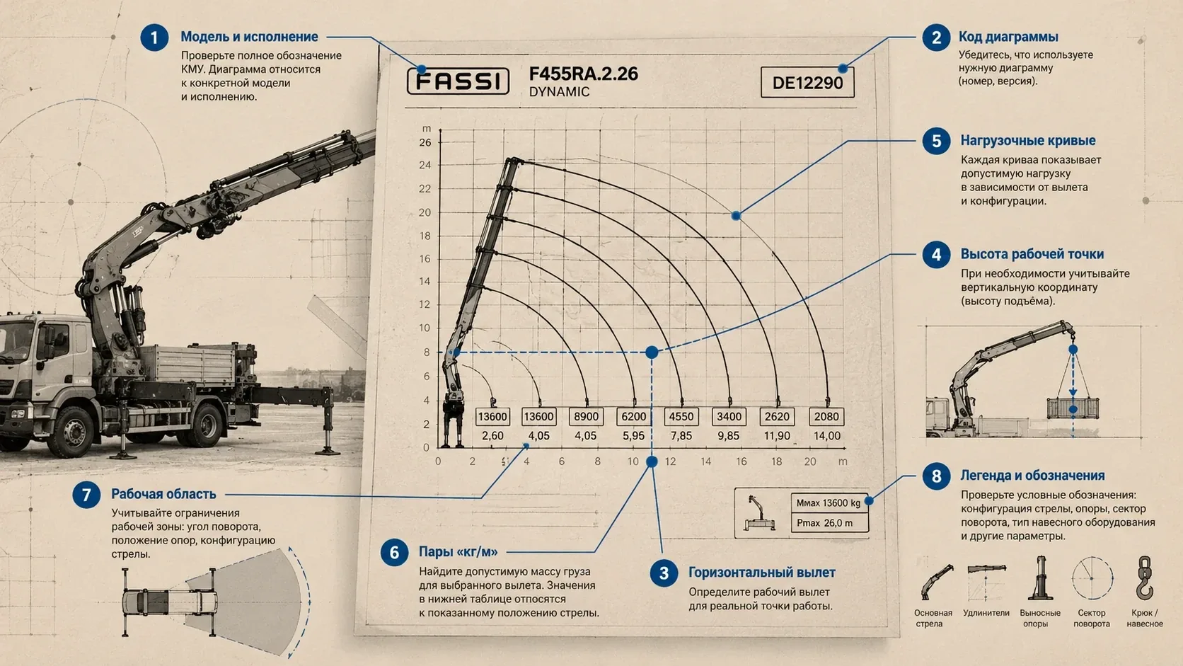 Грузовая диаграмма КМУ FASSI с обозначением вылета, нагрузки, рабочей области и параметров конфигурации