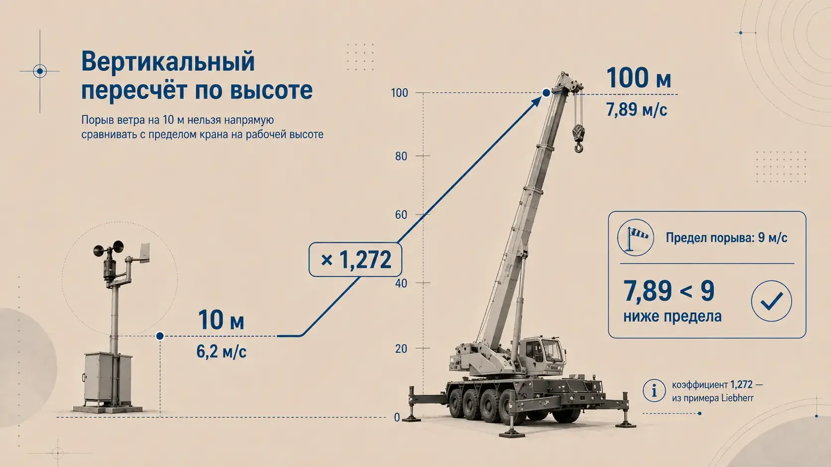 Схема вертикального пересчёта скорости порыва ветра для автокрана: 6,2 м/с на высоте 10 м переводятся в 7,89 м/с на рабочей высоте 100 м с коэффициентом 1,272
