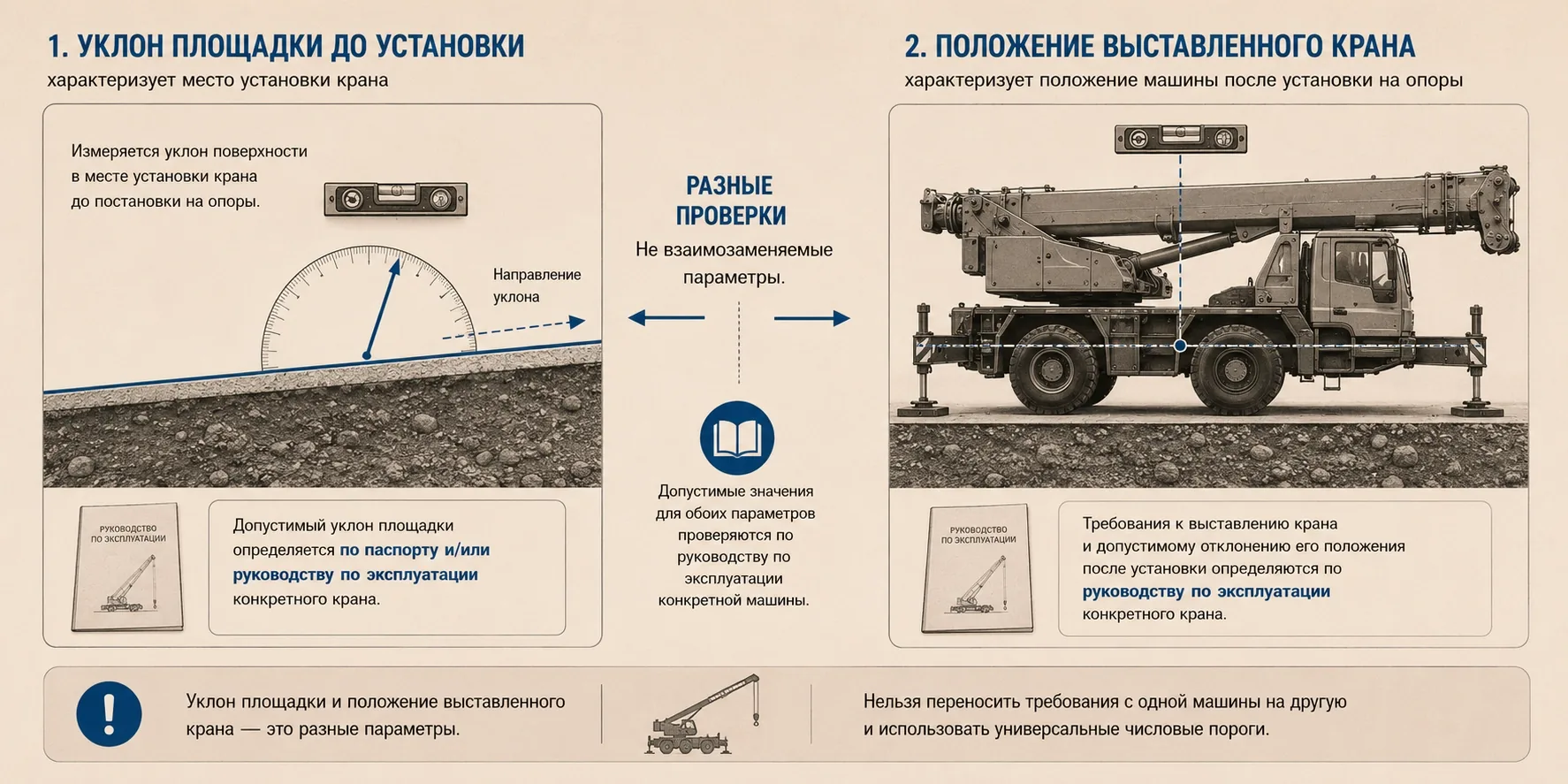 Сдвоенная инженерная схема: слева уклон площадки до установки, справа положение выставленного автокрана на выносных опорах как две разные проверки по руководству конкретной машины