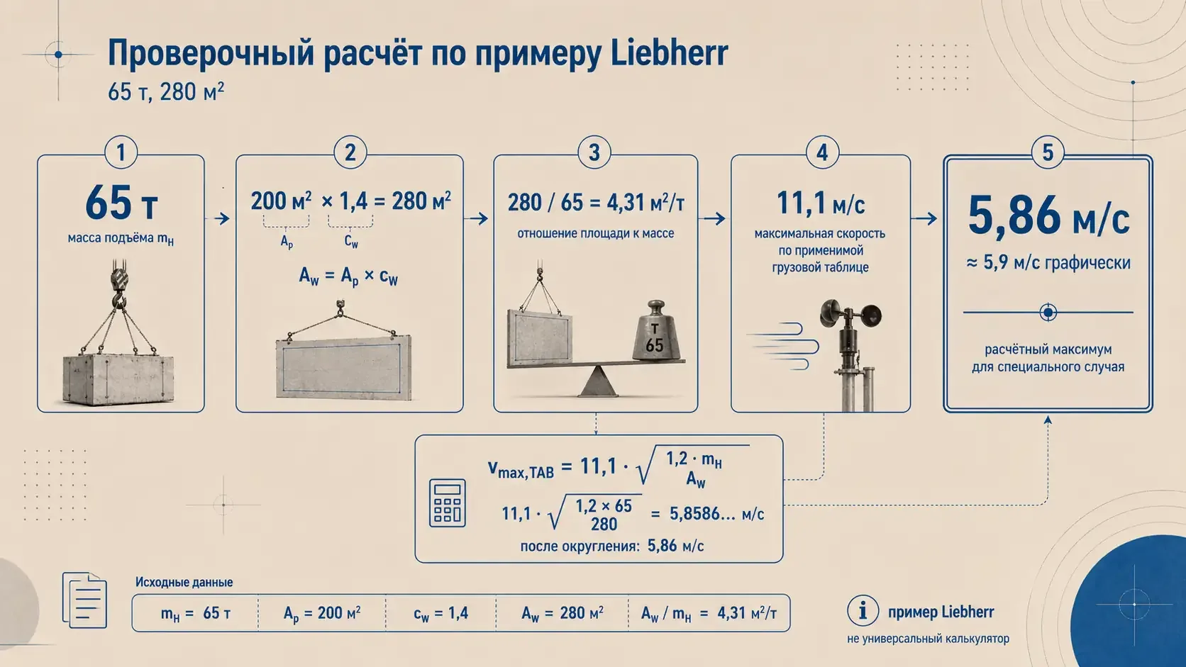 Пошаговая схема проверочного расчёта по примеру Liebherr: масса подъёма 65 т, расчётная площадь 280 м², отношение 4,31 м²/т, табличный предел 11,1 м/с и расчётный максимум 5,86 м/с