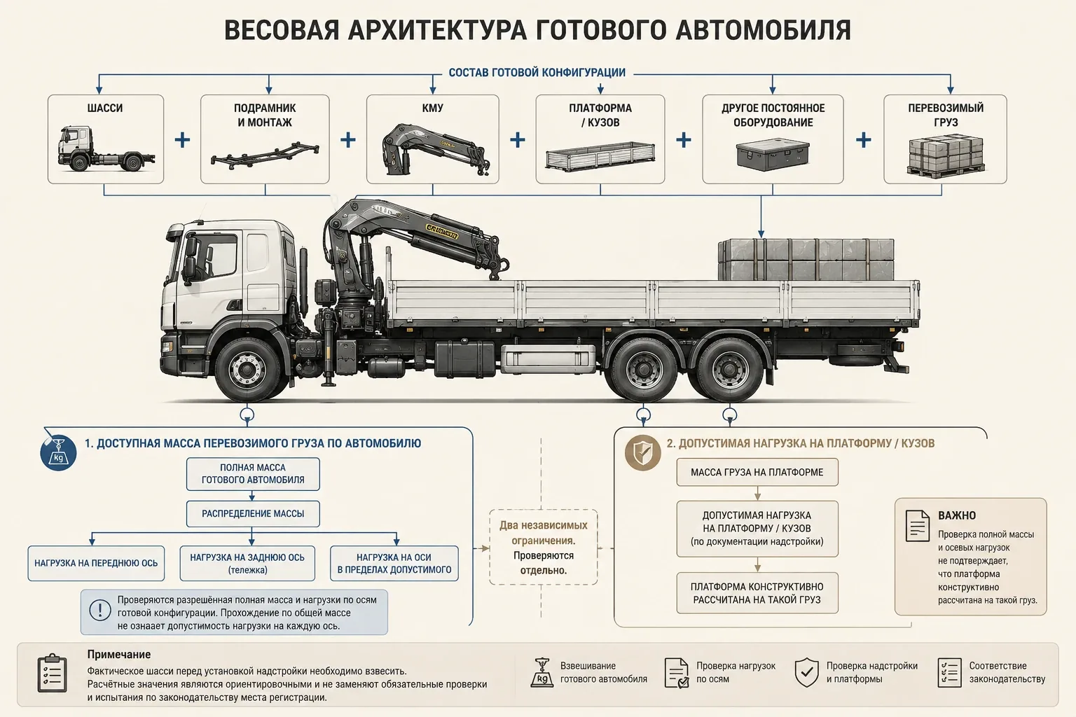 Схема весовой структуры готового автомобиля с КМУ: шасси, монтаж, платформа и груз с проверкой полной массы, осевых нагрузок и нагрузки на платформу