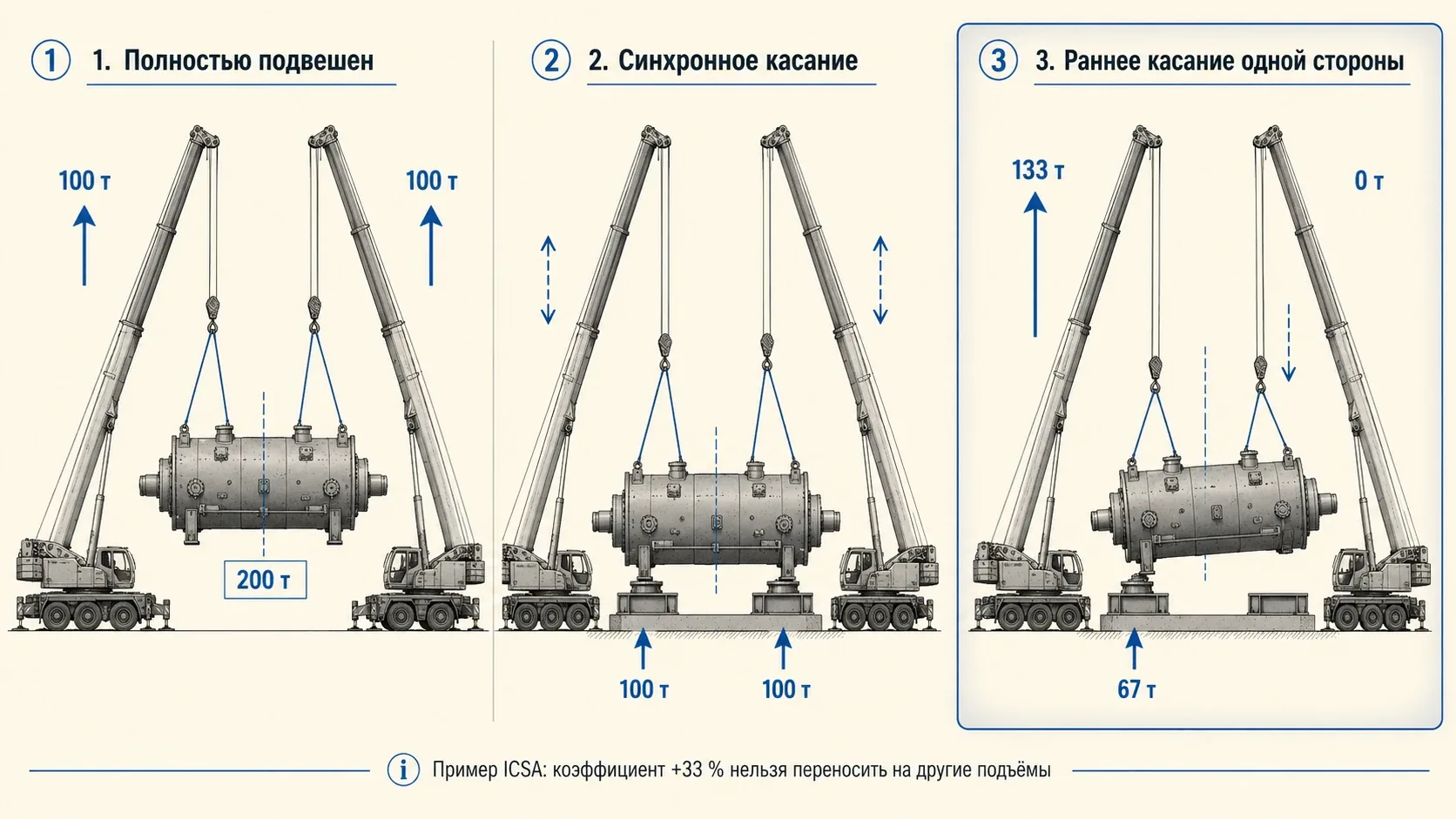 Инфографика трёх состояний после первого касания опоры при совместном подъёме двумя автокранами: полностью подвешенное состояние 100/100 т, синхронное касание и раннее касание одной стороны с перераспределением 133/0 т и реакцией опоры 67 т