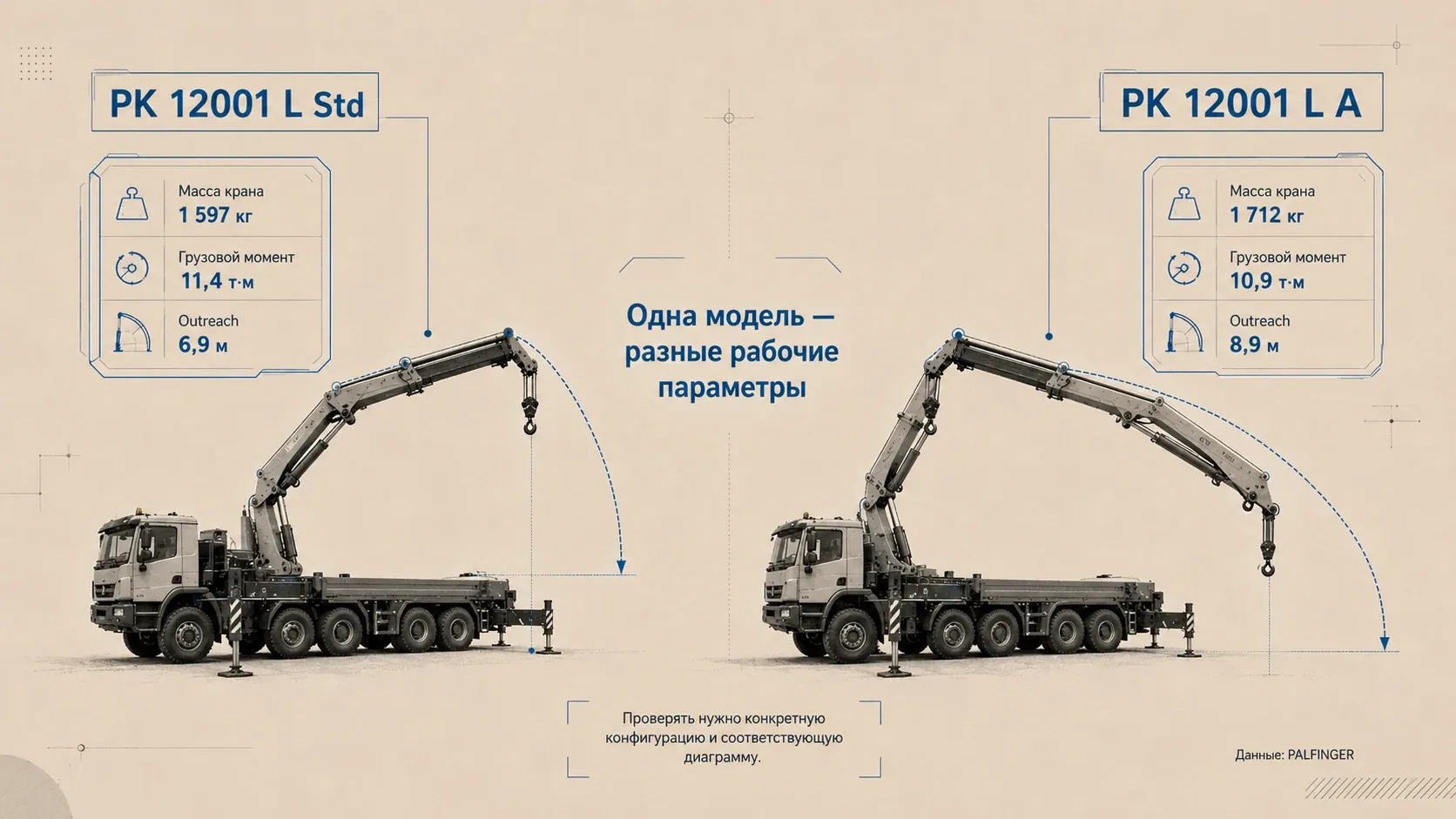 Сравнение конфигураций PALFINGER PK 12001 L Std и A по массе крана, грузовому моменту и вылету