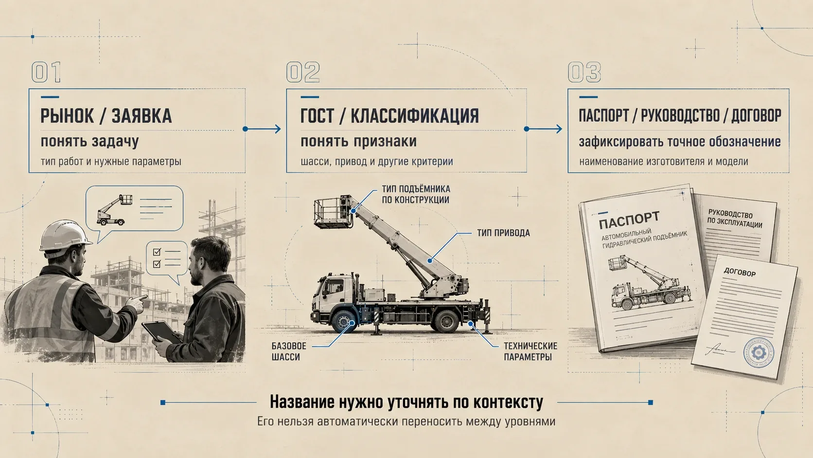 Путь от рыночного названия автовышки к классификации ГОСТ и точному обозначению в документации