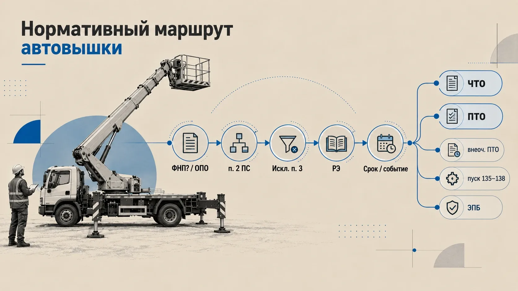 Нормативный маршрут автовышки: схема выбора ЧТО, ПТО, внеочередного освидетельствования, пуска и ЭПБ