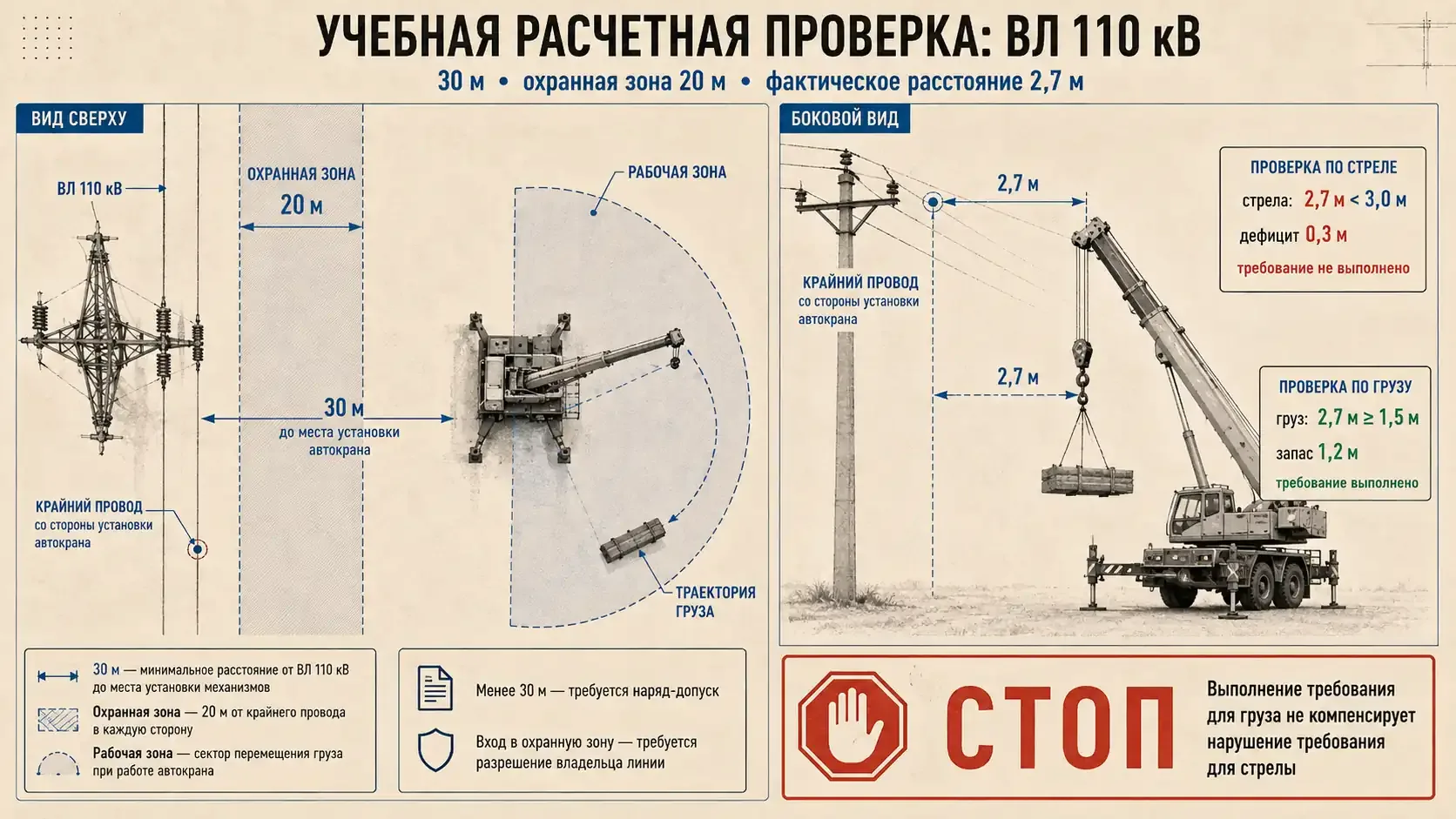 Учебная расчетная проверка работы автокрана у ВЛ 110 кВ: вид сверху и сбоку, охранная зона 20 м, расстояние от стрелы и груза 2,7 м, итог — СТОП