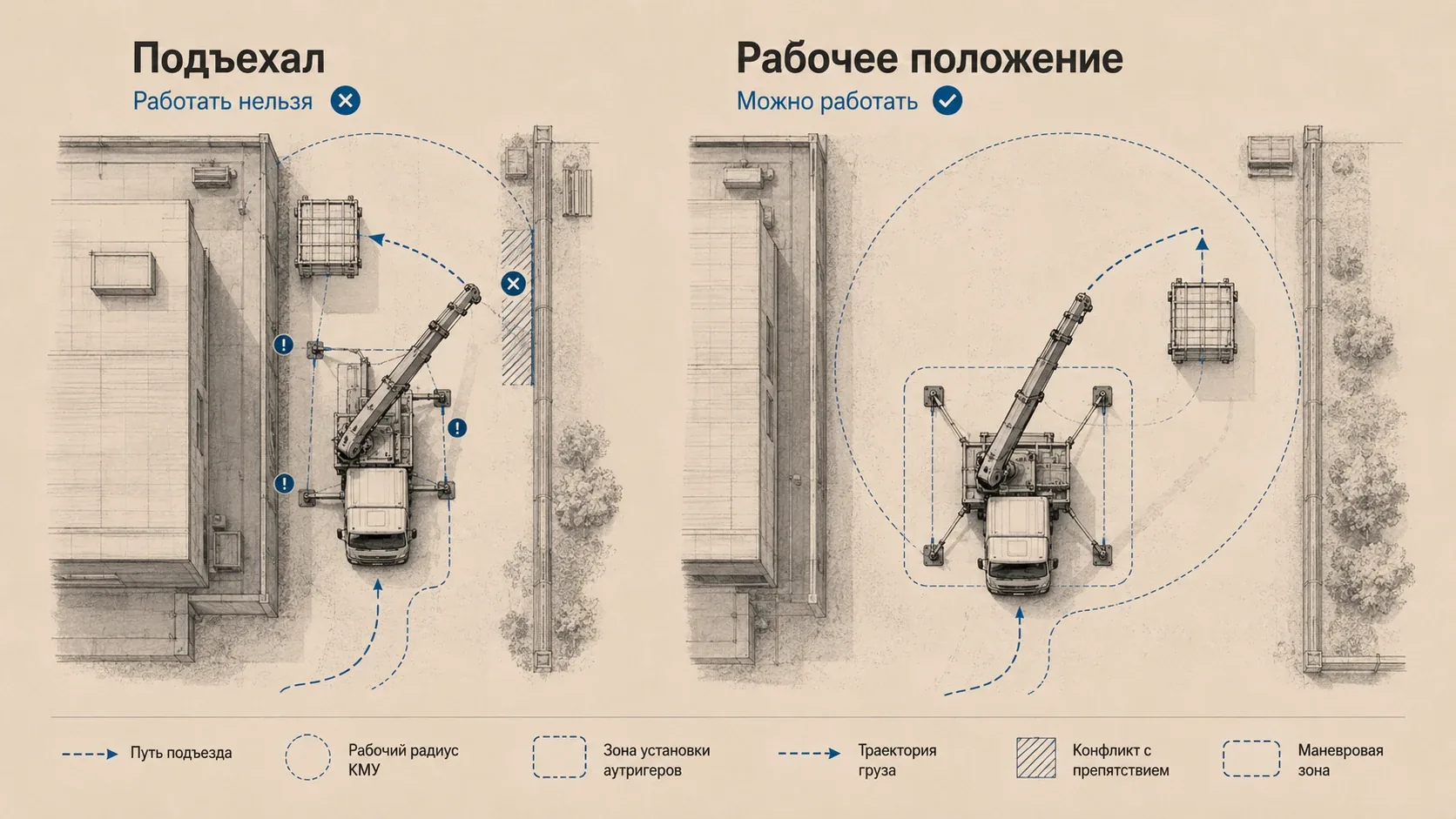 Схема площадки сверху: КМУ подъехала к объекту, но слева работать нельзя, а справа показано правильное рабочее положение с опорами, вылетом и свободной траекторией груза