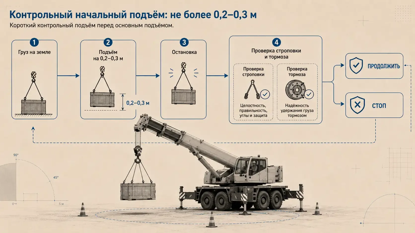 Контрольный начальный подъём груза автокраном на 0,2–0,3 м: остановка, проверка строповки и тормоза, решение «продолжить» или «стоп»