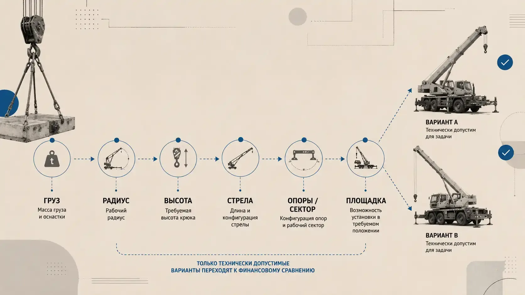 Инфографика технического фильтра выбора автокрана: груз, рабочий радиус, высота крюка, стрела, опоры и сектор, площадка, после проверки остаются два технически допустимых варианта