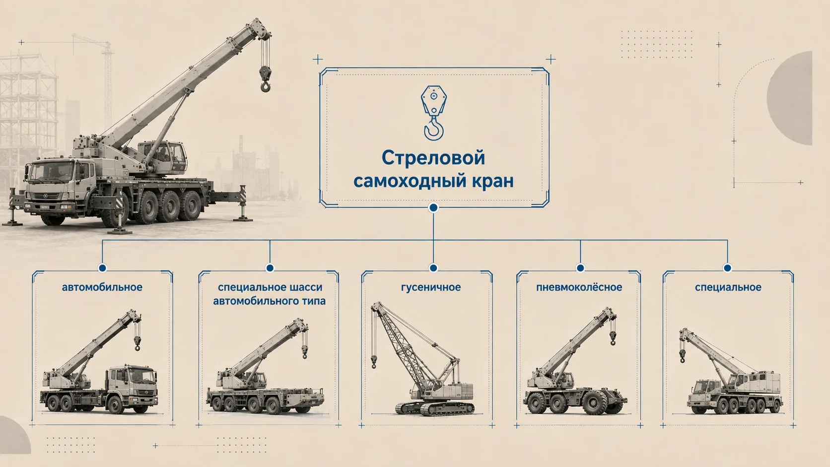 Мини-таксономия стреловых самоходных кранов по типу шасси: автомобильное, специальное шасси автомобильного типа, гусеничное, пневмоколёсное и специальное